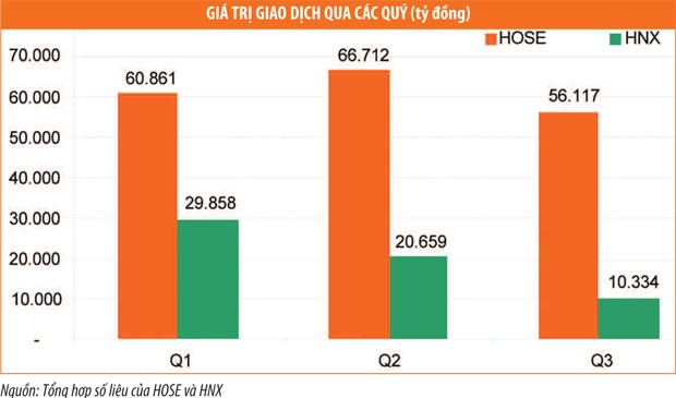 Môi giới quý III, phía sau con số thị phần